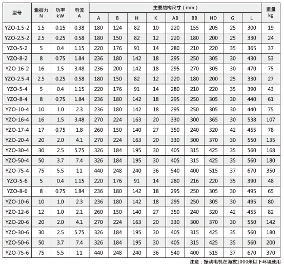 JZO/YZO系列振動(dòng)電機(jī)技術(shù)參數(shù)